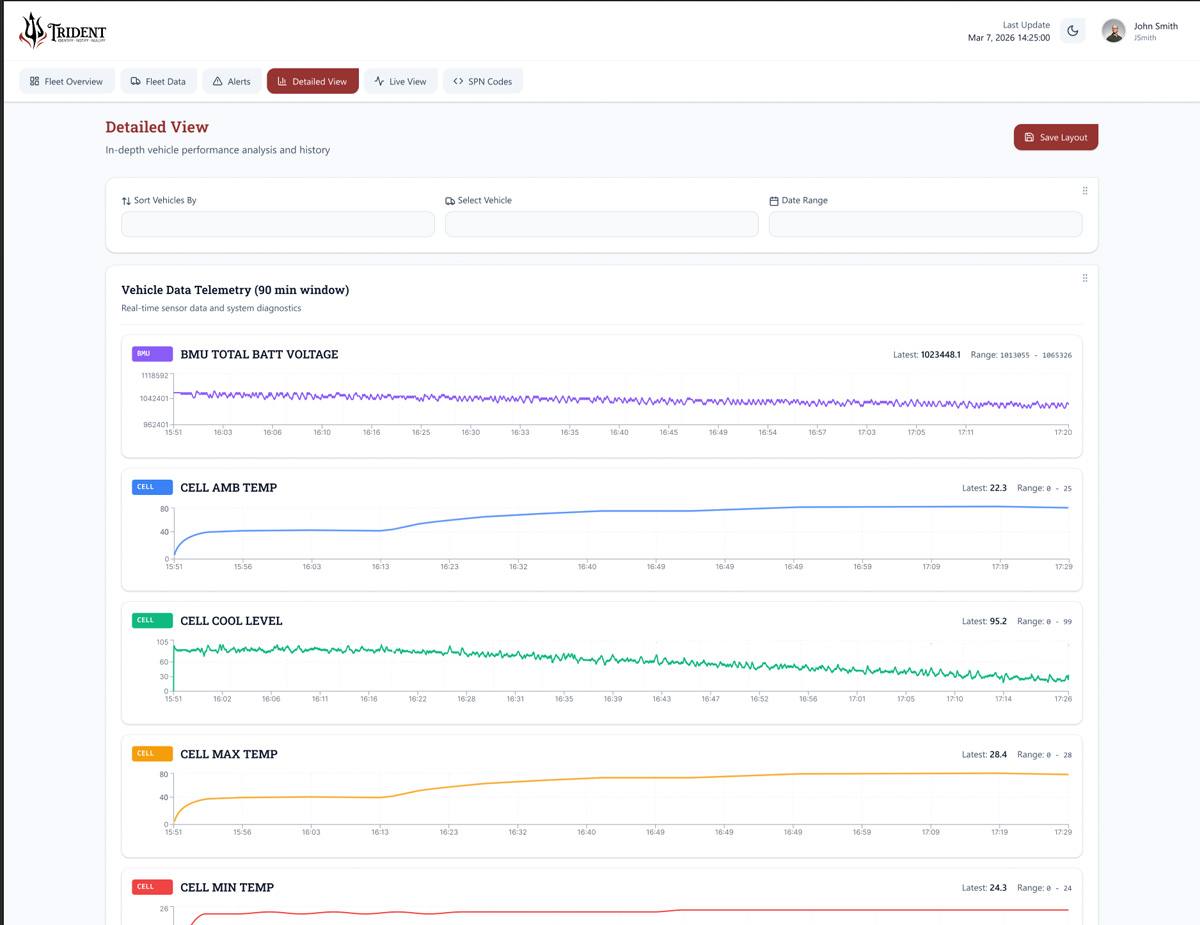 Troman's Trident transit fire systems dives deep into a single vehicle’s thermal profile and system status.