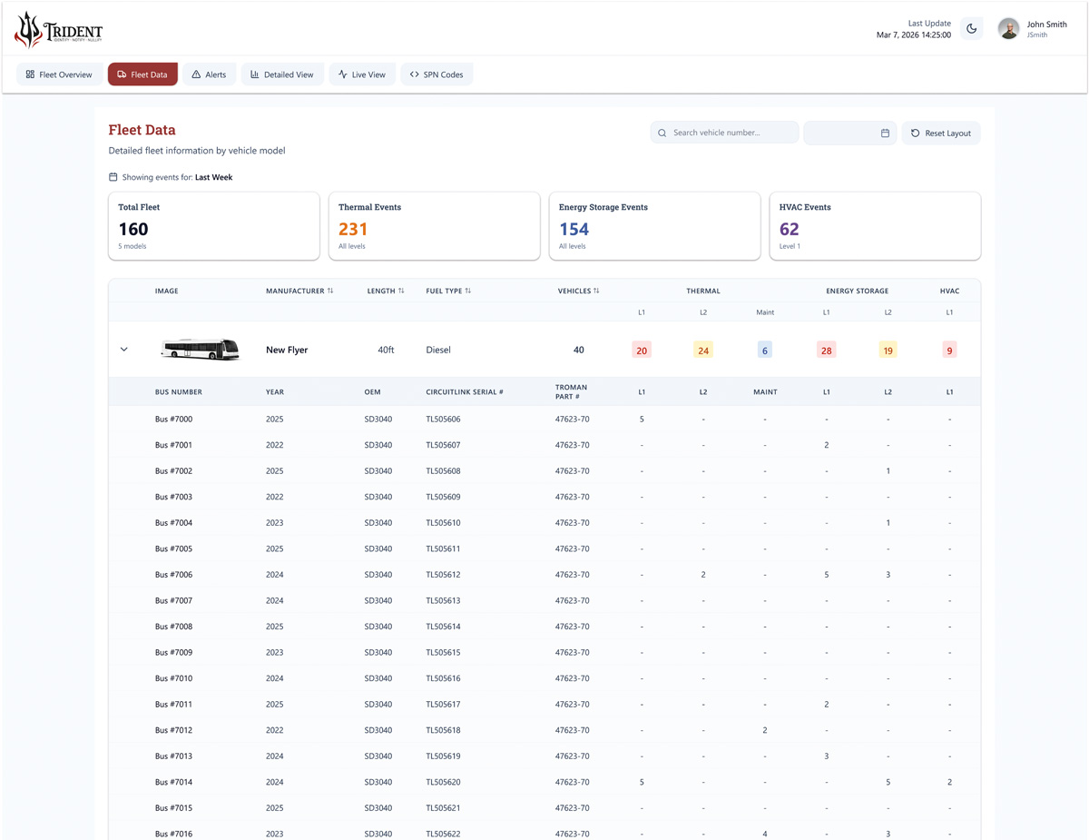 Trident dashboard fleet data screen with performance metrics and thermal trends.