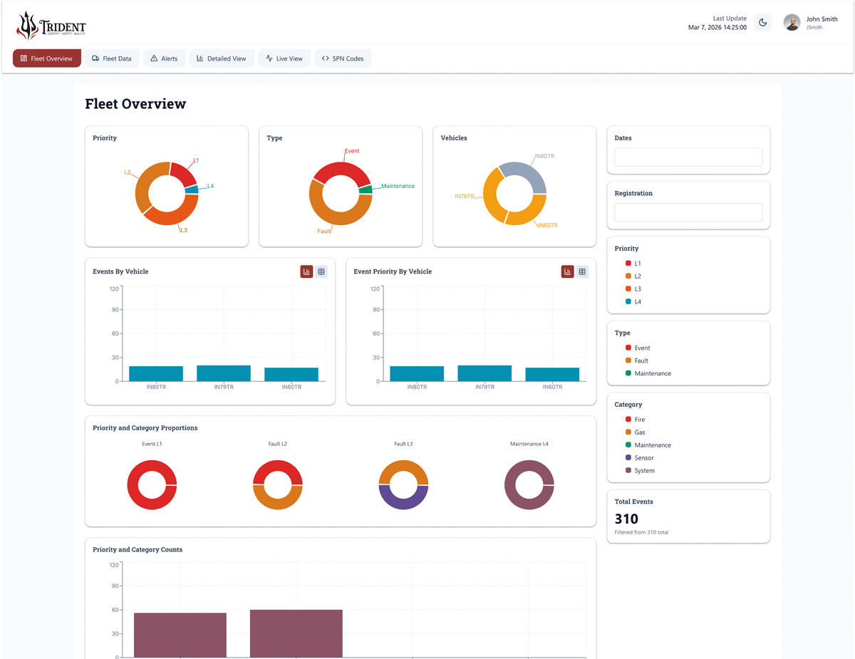 Fleet Overview dashboard showing vehicle status, performance metrics, and fleet summary data.