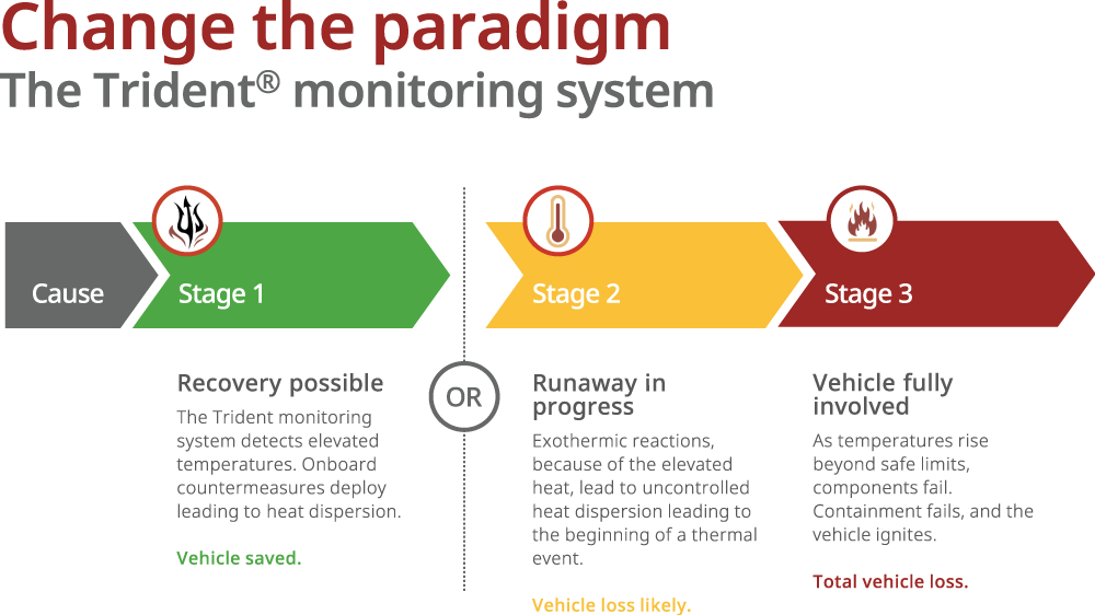 At this stage, the Trident system detects elevated temperature at the starting component, issues an alert, and can automatically deploy countermeasures to disperse heat and slow the event. Early detection here still allows for recovery.